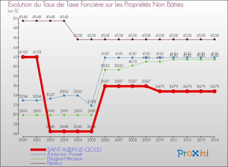 Evolution du taux de la taxe foncière sur les immeubles et terrains non batis pour SAINT-AUBIN-LE-CLOUD et les communes proches de 2000 à 2014 Comparaison des taux de la taxe foncière sur les immeubles et terrains non batis pour SAINT-AUBIN-LE-CLOUD et les communes voisines de 2000 à 2014
