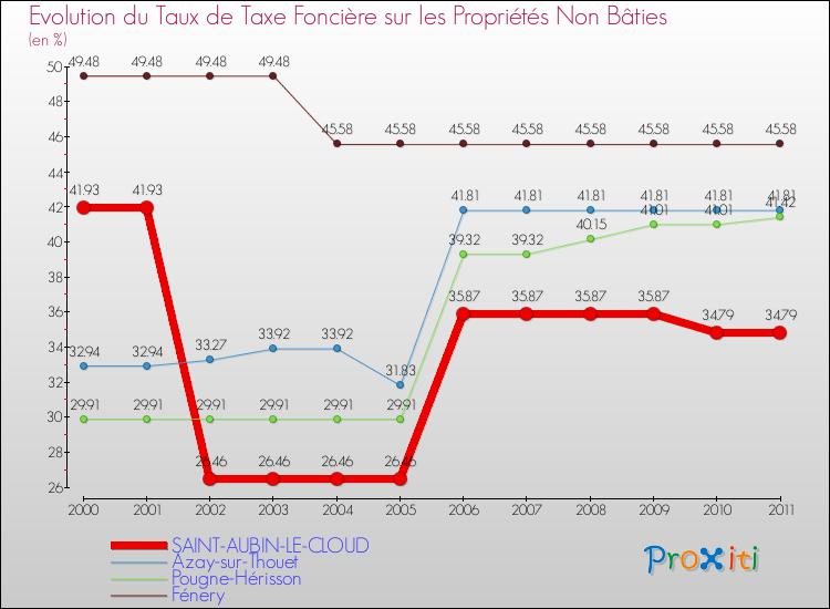 Evolution du taux de la taxe foncière sur les immeubles et terrains non batis pour SAINT-AUBIN-LE-CLOUD et les communes proches Comparaison des taux de la taxe foncière sur les immeubles et terrains non batis pour SAINT-AUBIN-LE-CLOUD et les communes voisines