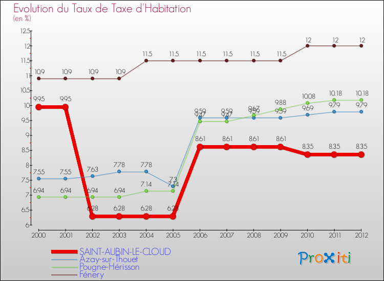 Evolution du taux de la taxe d'habitation pour SAINT-AUBIN-LE-CLOUD et les communes proches Comparaison des taux de la taxe d'habitation pour SAINT-AUBIN-LE-CLOUD et les communes voisines