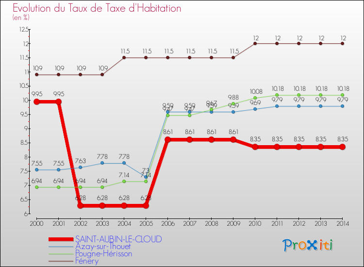 Evolution du taux de la taxe d'habitation pour SAINT-AUBIN-LE-CLOUD et les communes proches de 2000 à 2014 Comparaison des taux de la taxe d'habitation pour SAINT-AUBIN-LE-CLOUD et les communes voisines de 2000 à 2014