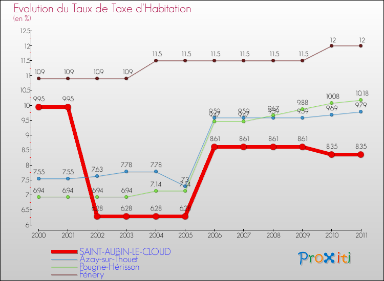 Evolution du taux de la taxe d'habitation pour SAINT-AUBIN-LE-CLOUD et les communes proches Comparaison des taux de la taxe d'habitation pour SAINT-AUBIN-LE-CLOUD et les communes voisines