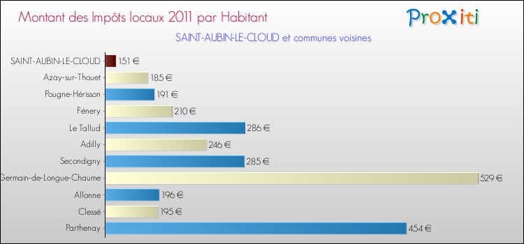 Montant des impôts locaux par Habitant pour SAINT-AUBIN-LE-CLOUD et les communes proches Comparaison des impôts locaux par habitant pour SAINT-AUBIN-LE-CLOUD et les communes voisines