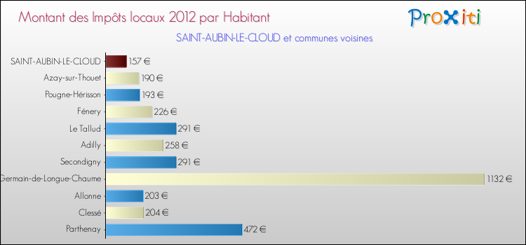 Montant des impôts locaux par Habitant pour SAINT-AUBIN-LE-CLOUD et les communes proches Comparaison des impôts locaux par habitant pour SAINT-AUBIN-LE-CLOUD et les communes voisines