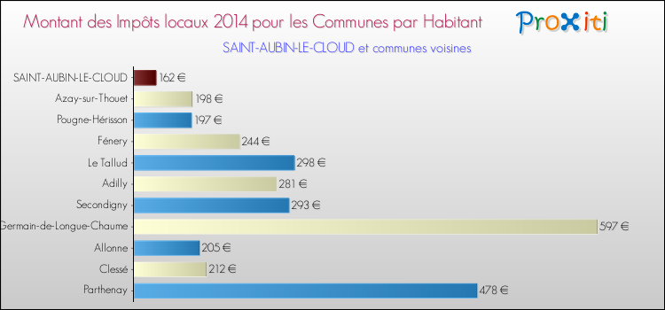 Montant des impôts locaux par Habitant pour SAINT-AUBIN-LE-CLOUD et les communes proches en 2014 Comparaison des impôts locaux par habitant pour SAINT-AUBIN-LE-CLOUD et les communes voisines en 2014