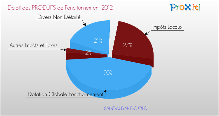 Décomposition du Budget de Fonctionnement 2012 de la commune de SAINT-AUBIN-LE-CLOUD Budget de Fonctionnement 2012 pour la commune de SAINT-AUBIN-LE-CLOUD