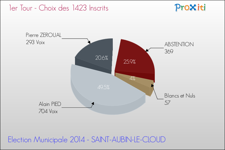 Résultats par rapport aux inscrits au 1er Tour des Elections Municipales 2014 de la commune de SAINT-AUBIN-LE-CLOUD Elections Municipales 2014 - Résultats par rapport aux inscrits au 1er Tour pour la commune de SAINT-AUBIN-LE-CLOUD