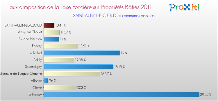 Taux d'imposition de la taxe foncière sur le bati 2011 pour SAINT-AUBIN-LE-CLOUD et les communes proches Comparaison des taux d'imposition de la taxe foncière sur le bati 2011 pour SAINT-AUBIN-LE-CLOUD et les communes voisines