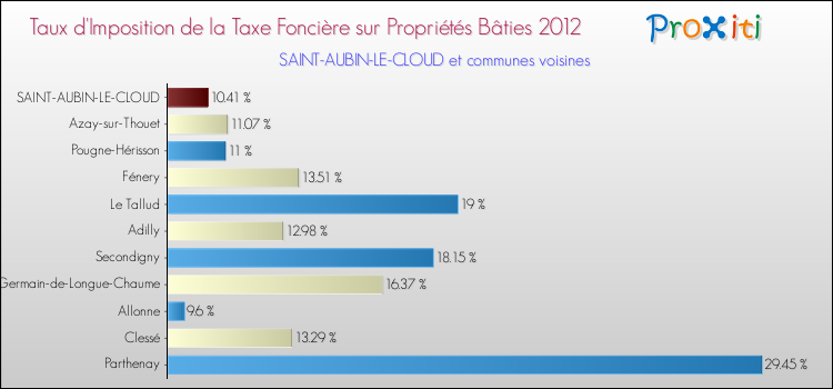 Taux d'imposition de la taxe foncière sur le bati 2012 pour SAINT-AUBIN-LE-CLOUD et les communes proches Comparaison des taux d'imposition de la taxe foncière sur le bati 2012 pour SAINT-AUBIN-LE-CLOUD et les communes voisines