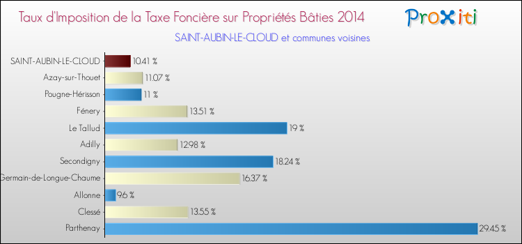 Taux d'imposition de la taxe foncière sur le bati 2014 pour SAINT-AUBIN-LE-CLOUD et les communes proches Comparaison des taux d'imposition de la taxe foncière sur le bati 2014 pour SAINT-AUBIN-LE-CLOUD et les communes voisines