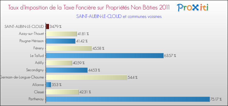 Taux d'imposition de la taxe foncière sur les immeubles et terrains non batis 2011 pour SAINT-AUBIN-LE-CLOUD et les communes proches Comparaison des taux d'imposition de la taxe foncière sur les immeubles et terrains non batis 2011 pour SAINT-AUBIN-LE-CLOUD et les communes voisines
