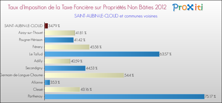 Taux d'imposition de la taxe foncière sur les immeubles et terrains non batis 2012 pour SAINT-AUBIN-LE-CLOUD et les communes proches Comparaison des taux d'imposition de la taxe foncière sur les immeubles et terrains non batis 2012 pour SAINT-AUBIN-LE-CLOUD et les communes voisines