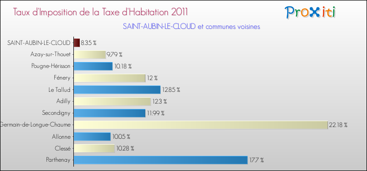 Taux d'imposition de la taxe d'habitation 2011 pour SAINT-AUBIN-LE-CLOUD et les communes proches Comparaison des taux d'imposition de la taxe d'habitation 2011 pour SAINT-AUBIN-LE-CLOUD et les communes voisines