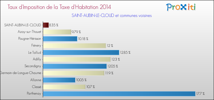 Taux d'imposition de la taxe d'habitation 2014 pour SAINT-AUBIN-LE-CLOUD et les communes proches Comparaison des taux d'imposition de la taxe d'habitation 2014 pour SAINT-AUBIN-LE-CLOUD et les communes voisines