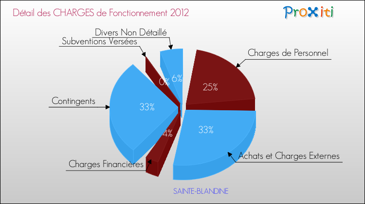Décomposition des Charges de Fonctionnement 2012 de la commune de SAINTE-BLANDINE Charges de Fonctionnement 2012 pour la commune de SAINTE-BLANDINE