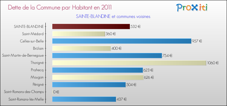 Dette par habitant de la commune en 2011 pour SAINTE-BLANDINE et les communes proches Comparaison de la dette par habitant de la commune en 2011 pour SAINTE-BLANDINE et les communes voisines