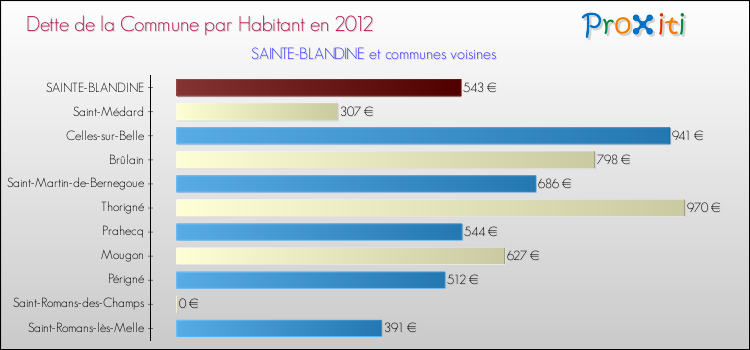 Dette par habitant de la commune en 2012 pour SAINTE-BLANDINE et les communes proches Comparaison de la dette par habitant de la commune en 2012 pour SAINTE-BLANDINE et les communes voisines