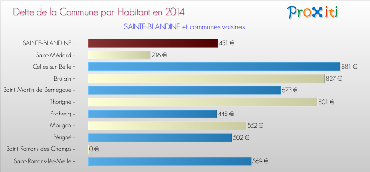 Dette par habitant de la commune en 2014 pour SAINTE-BLANDINE et les communes proches Comparaison de la dette par habitant de la commune en 2014 pour SAINTE-BLANDINE et les communes voisines
