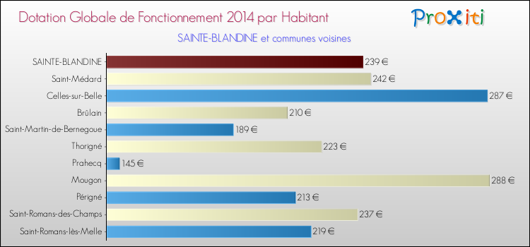 Montant des dotations globales de fonctionnement DGF par Habitant pour SAINTE-BLANDINE et les communes proches en 2014. Comparaison des des dotations globales de fonctionnement DGF par habitant pour SAINTE-BLANDINE et les communes voisines en 2014.