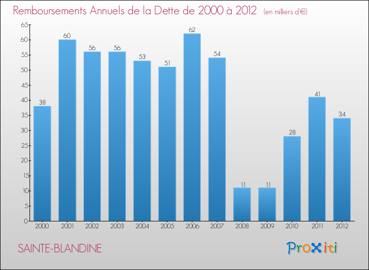 Evolution de l'annuité de la dette pour la commune de SAINTE-BLANDINE de 2000 à 2012 Annuités de la dette pour SAINTE-BLANDINE de 2000 à 2012