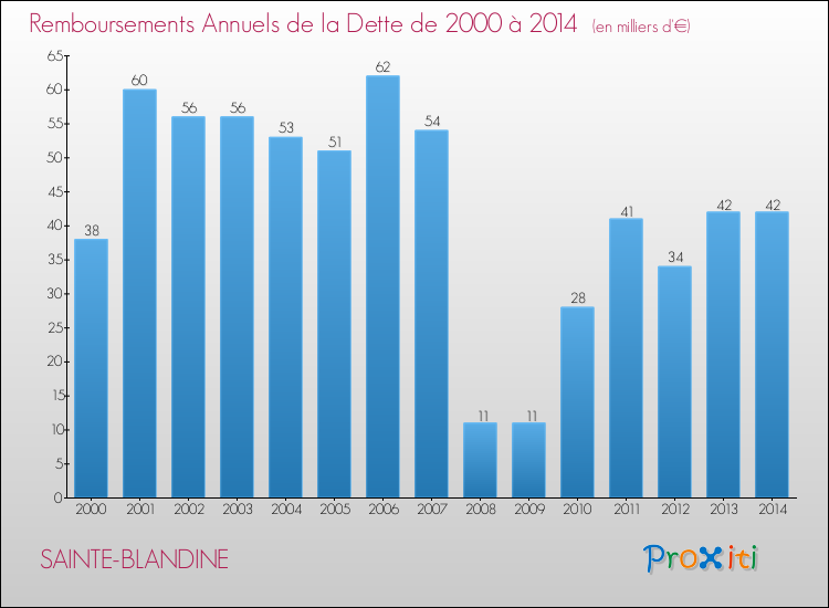 Evolution de l'annuité de la dette pour la commune de SAINTE-BLANDINE de 2000 à 2014 Annuités de la dette pour SAINTE-BLANDINE de 2000 à 2014