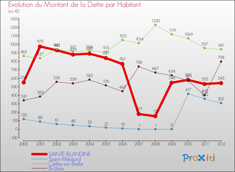 Evolution de la dette par habitant pour la commune de SAINTE-BLANDINE et les communes proches de 2000 à 2012 Comparaison de la dette par habitant pour SAINTE-BLANDINE et les communes voisines de 2000 à 2012