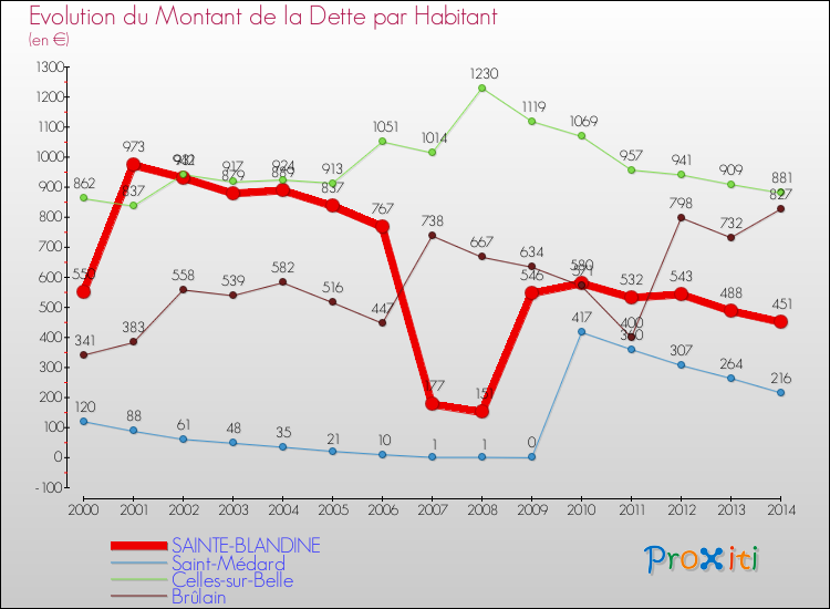 Evolution de la dette par habitant pour la commune de SAINTE-BLANDINE et les communes proches de 2000 à 2014 Comparaison de la dette par habitant pour SAINTE-BLANDINE et les communes voisines de 2000 à 2014