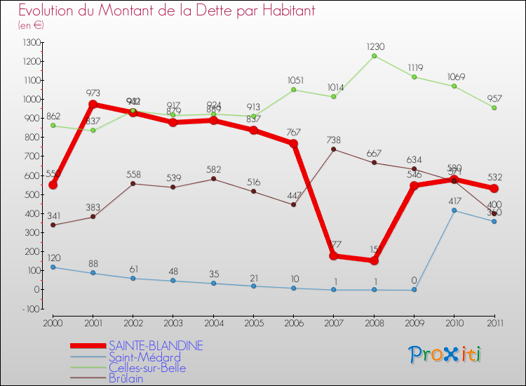 Evolution de la dette par habitant pour la commune de SAINTE-BLANDINE et les communes proches Comparaison de la dette par habitant pour SAINTE-BLANDINE et les communes voisines