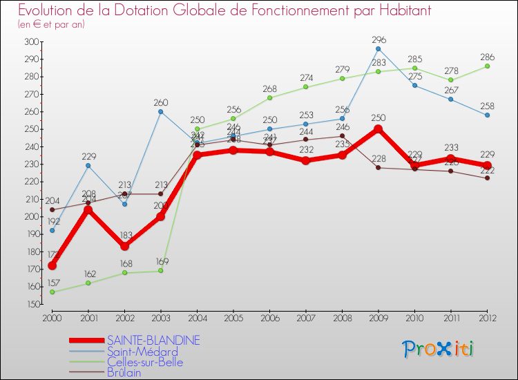 Evolution et montant de la dotation globale de fonctionnement par Habitant pour SAINTE-BLANDINE et les communes proches Comparaison des dotations globales de fonctionnement par habitant pour SAINTE-BLANDINE et les communes voisines