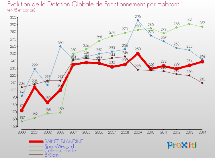 Evolution et montant de la dotation globale de fonctionnement par Habitant pour SAINTE-BLANDINE et les communes proches de 2000 à 2014. Comparaison des dotations globales de fonctionnement par habitant pour SAINTE-BLANDINE et les communes voisines de 2000 à 2014.