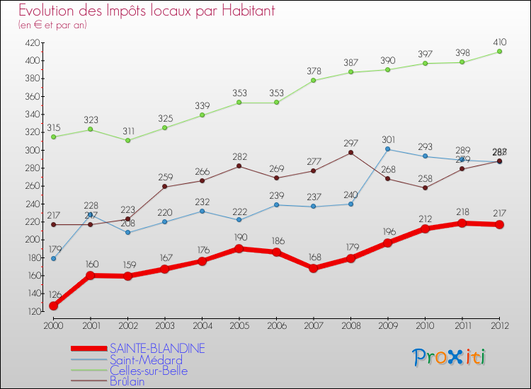 Evolution et montant des impôts locaux par Habitant pour SAINTE-BLANDINE et les communes proches Comparaison des impôts locaux par habitant pour SAINTE-BLANDINE et les communes voisines