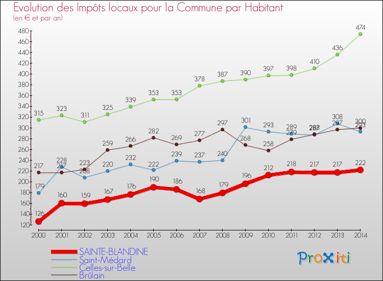 Evolution et montant des impôts locaux par Habitant pour SAINTE-BLANDINE et les communes proches de 2000 à 2014 Comparaison des impôts locaux par habitant pour SAINTE-BLANDINE et les communes voisines de 2000 à 2014
