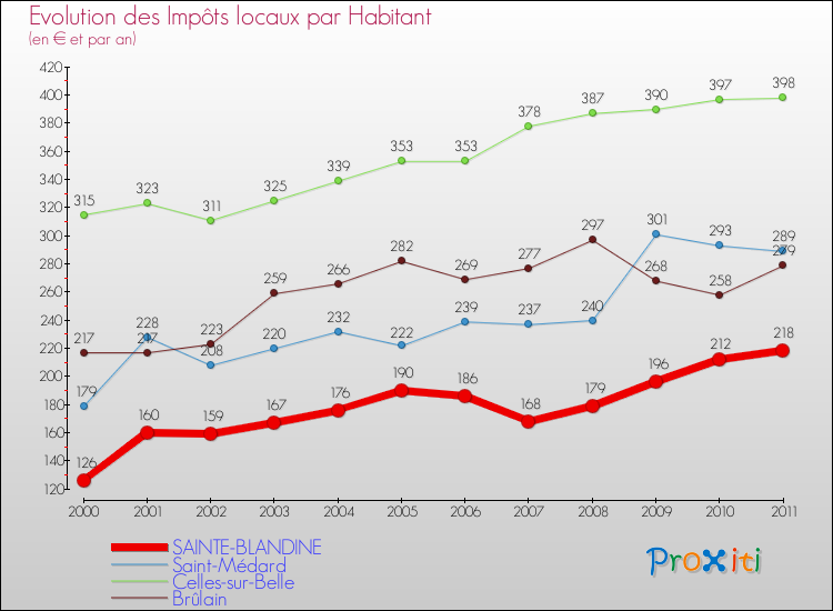 Evolution et montant des impôts locaux par Habitant pour SAINTE-BLANDINE et les communes proches Comparaison des impôts locaux par habitant pour SAINTE-BLANDINE et les communes voisines