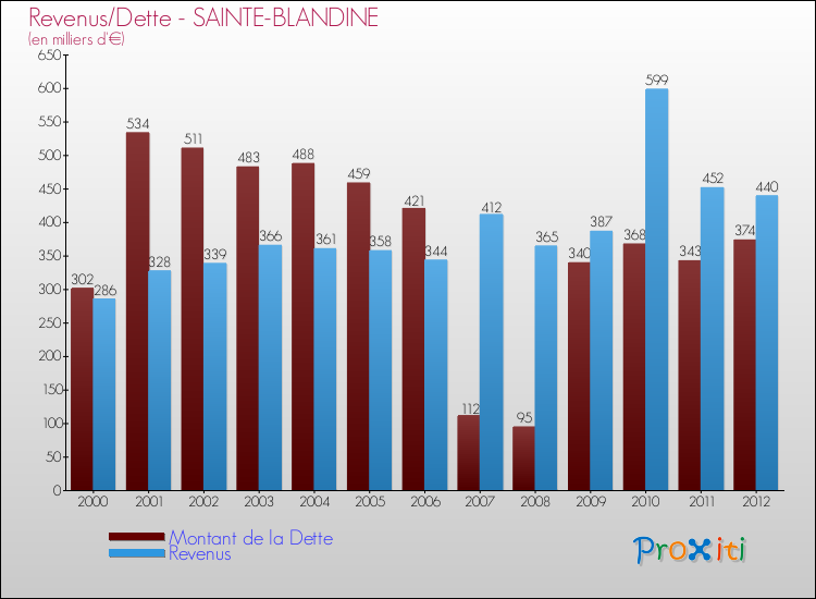 Evolution comparée de la dette et des revenus pour la commune de SAINTE-BLANDINE de 2000 à 2012 Comparaison de la dette et des revenus pour SAINTE-BLANDINE de 2000 à 2012