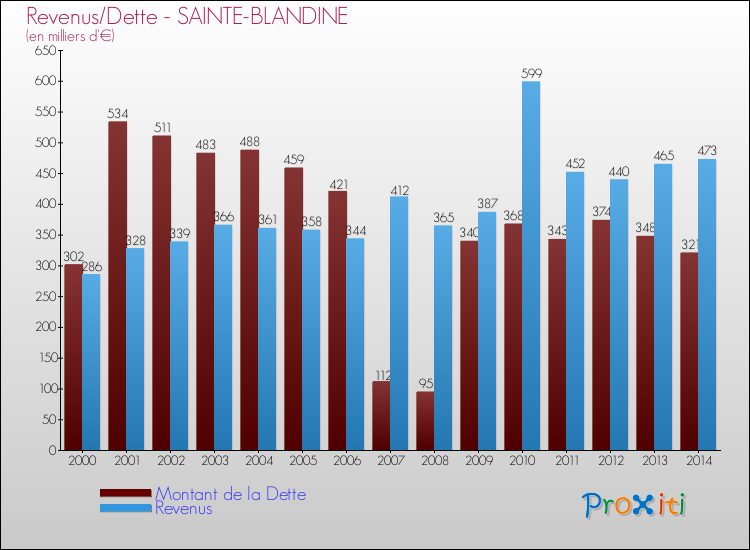Evolution comparée de la dette et des revenus pour la commune de SAINTE-BLANDINE de 2000 à 2014 Comparaison de la dette et des revenus pour SAINTE-BLANDINE de 2000 à 2014