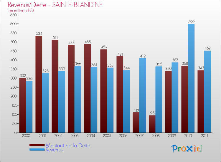 Evolution comparée de la dette et des revenus pour la commune de SAINTE-BLANDINE de 2000 à 2011 Comparaison de la dette et des revenus pour SAINTE-BLANDINE de 2000 à 2011