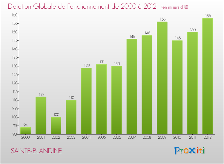 Evolution du montant de la Dotation Globale de Fonctionnement pour la commune de SAINTE-BLANDINE de 2000 à 2012 Evolution du montant de la Dotation Globale de Fonctionnement pour SAINTE-BLANDINE de 2000 à 2012