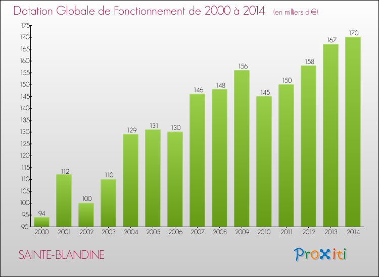 Evolution du montant de la Dotation Globale de Fonctionnement pour la commune de SAINTE-BLANDINE de 2000 à 2014 Evolution du montant de la Dotation Globale de Fonctionnement pour SAINTE-BLANDINE de 2000 à 2014