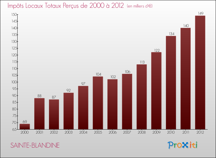 Evolution des Impôts Locaux pour la commune de SAINTE-BLANDINE de 2000 à 2012 Evolution des Impôts Locaux pour SAINTE-BLANDINE de 2000 à 2012