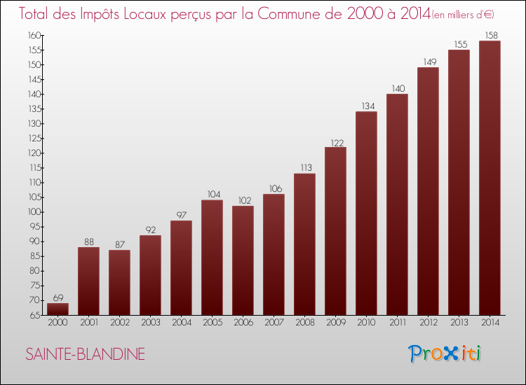 Evolution des Impôts Locaux pour la commune de SAINTE-BLANDINE de 2000 à 2014 Evolution des Impôts Locaux pour SAINTE-BLANDINE de 2000 à 2014
