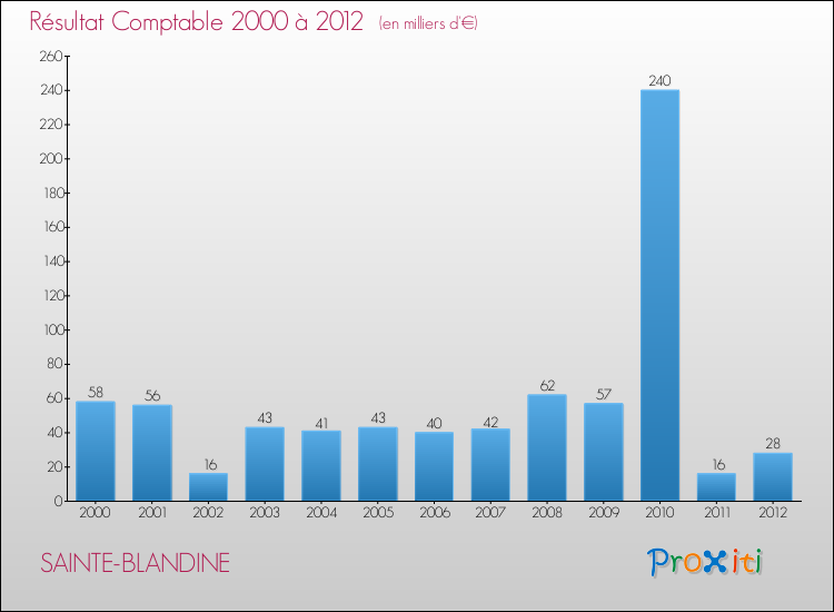 Evolution du résultat comptable pour la commune de SAINTE-BLANDINE de 2000 à 2012 Evolution du résultat comptable pour SAINTE-BLANDINE de 2000 à 2012