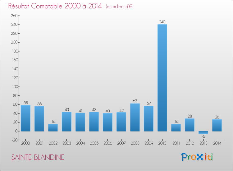 Evolution du résultat comptable pour la commune de SAINTE-BLANDINE de 2000 à 2014 Evolution du résultat comptable pour SAINTE-BLANDINE de 2000 à 2014