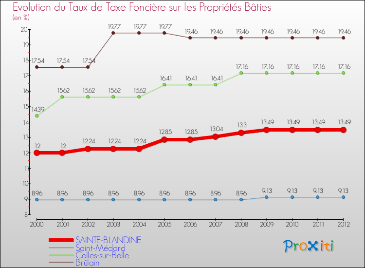 Evolution du taux de la taxe foncière sur le bati pour SAINTE-BLANDINE et les communes proches de 2000 à 2012 Comparaison des taux de taxe foncière sur le bati pour SAINTE-BLANDINE et les communes voisines de 2000 à 2012