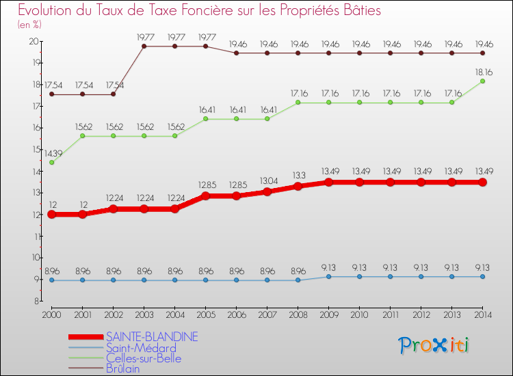 Evolution du taux de la taxe foncière sur le bati pour SAINTE-BLANDINE et les communes proches de 2000 à 2014 Comparaison des taux de taxe foncière sur le bati pour SAINTE-BLANDINE et les communes voisines de 2000 à 2014