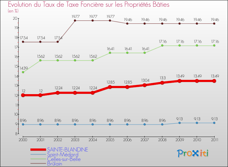 Evolution du taux de la taxe foncière sur le bati pour SAINTE-BLANDINE et les communes proches Comparaison des taux de taxe foncière sur le bati pour SAINTE-BLANDINE et les communes voisines