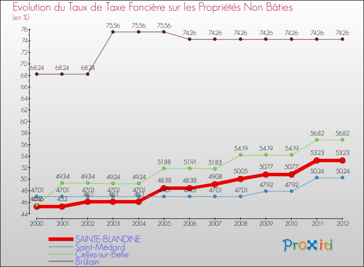 Evolution du taux de la taxe foncière sur les immeubles et terrains non batis pour SAINTE-BLANDINE et les communes proches de 2000 à 2012 Comparaison des taux de la taxe foncière sur les immeubles et terrains non batis pour SAINTE-BLANDINE et les communes voisines de 2000 à 2012