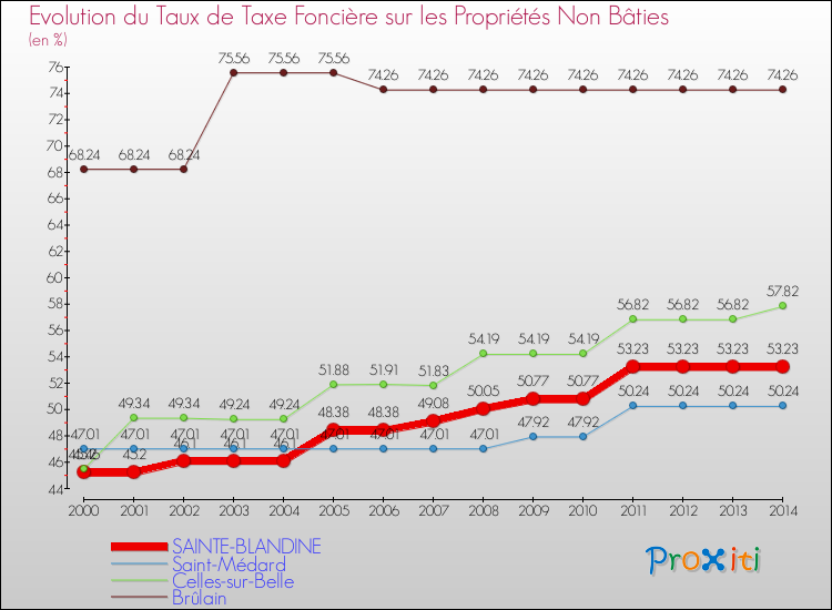 Evolution du taux de la taxe foncière sur les immeubles et terrains non batis pour SAINTE-BLANDINE et les communes proches de 2000 à 2014 Comparaison des taux de la taxe foncière sur les immeubles et terrains non batis pour SAINTE-BLANDINE et les communes voisines de 2000 à 2014