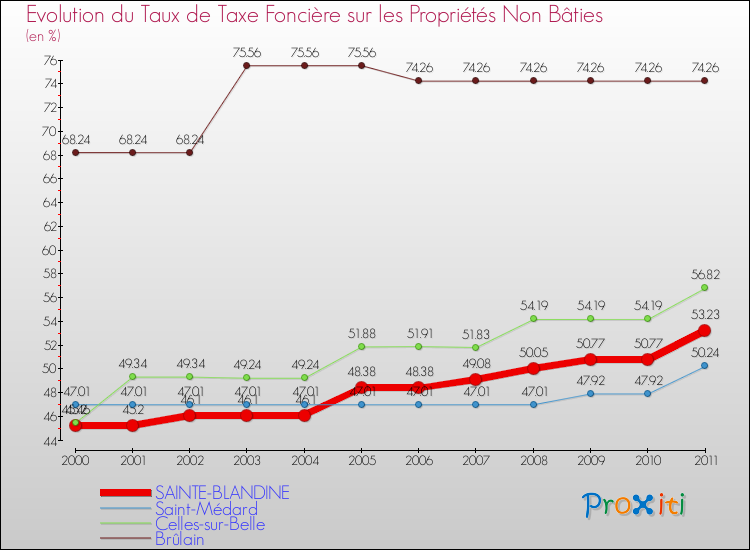 Evolution du taux de la taxe foncière sur les immeubles et terrains non batis pour SAINTE-BLANDINE et les communes proches Comparaison des taux de la taxe foncière sur les immeubles et terrains non batis pour SAINTE-BLANDINE et les communes voisines