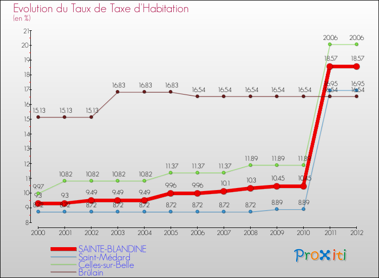 Evolution du taux de la taxe d'habitation pour SAINTE-BLANDINE et les communes proches Comparaison des taux de la taxe d'habitation pour SAINTE-BLANDINE et les communes voisines
