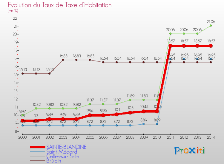 Evolution du taux de la taxe d'habitation pour SAINTE-BLANDINE et les communes proches de 2000 à 2014 Comparaison des taux de la taxe d'habitation pour SAINTE-BLANDINE et les communes voisines de 2000 à 2014