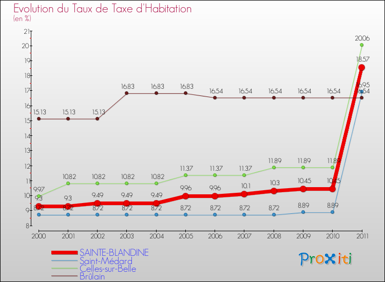 Evolution du taux de la taxe d'habitation pour SAINTE-BLANDINE et les communes proches Comparaison des taux de la taxe d'habitation pour SAINTE-BLANDINE et les communes voisines